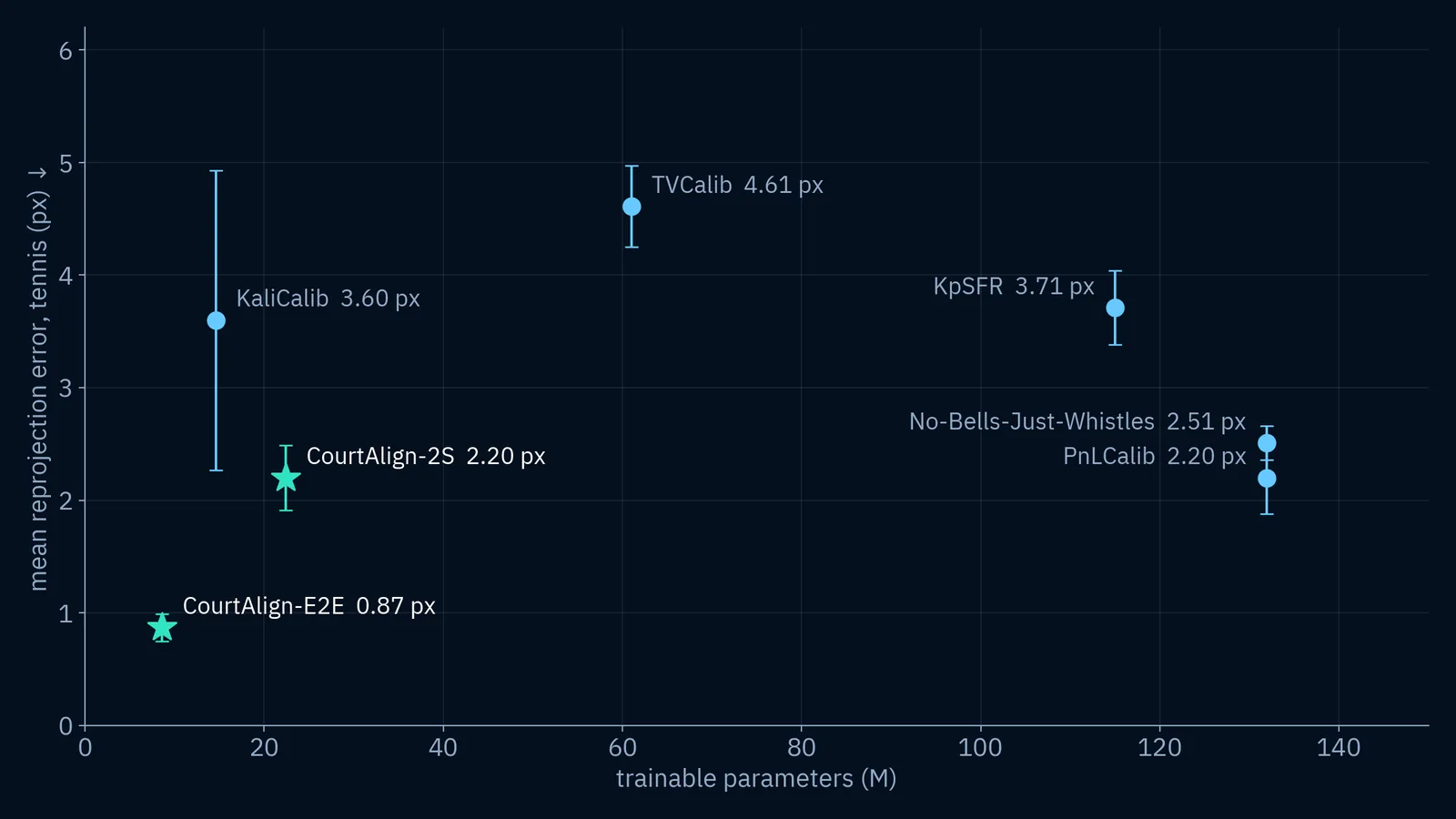 Mean reprojection error (± std across seeds) against trainable parameters on tennis. CourtAlign-E2E: 0.87 px with 8.62M trainable parameters.