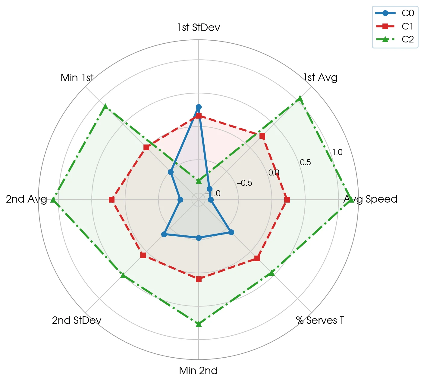 Serve style profiles: each axis is one serve variable as a z-score.