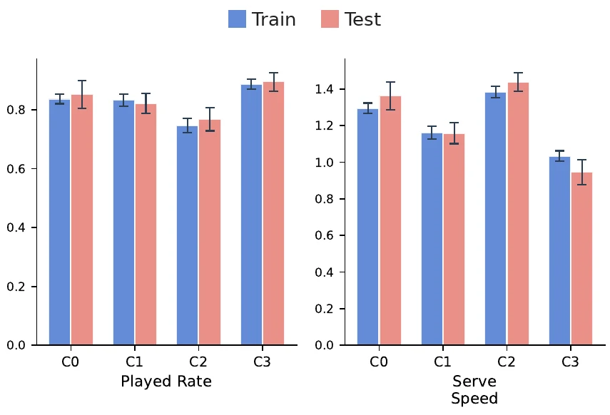 Style profiles on training rallies and on seven held-out matches, with bootstrap 95% intervals.