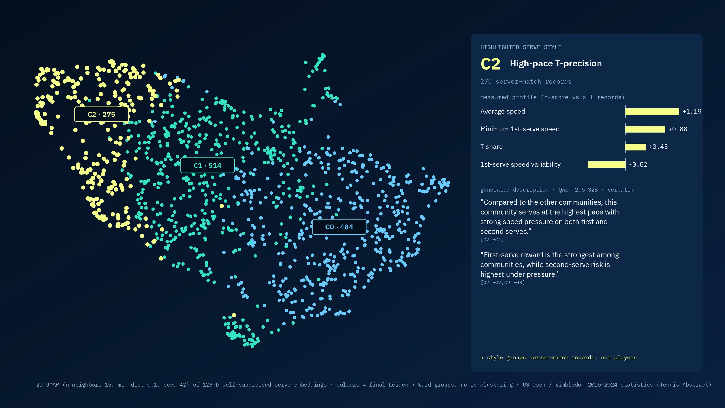 The learned serve space: a 2-D map of the self-supervised embeddings of 1,273 server–match records, coloured by discovered style, with the High-pace T-precision profile and its generated description (verbatim).
