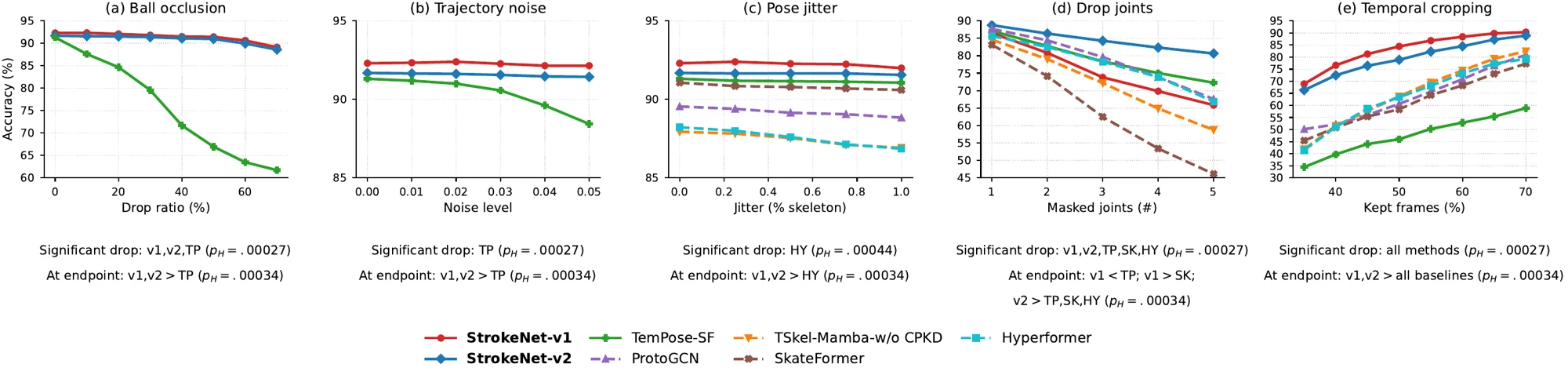 Top-1 under five inference-time perturbations: ball occlusion, trajectory noise, pose jitter, dropped joints, temporal cropping.