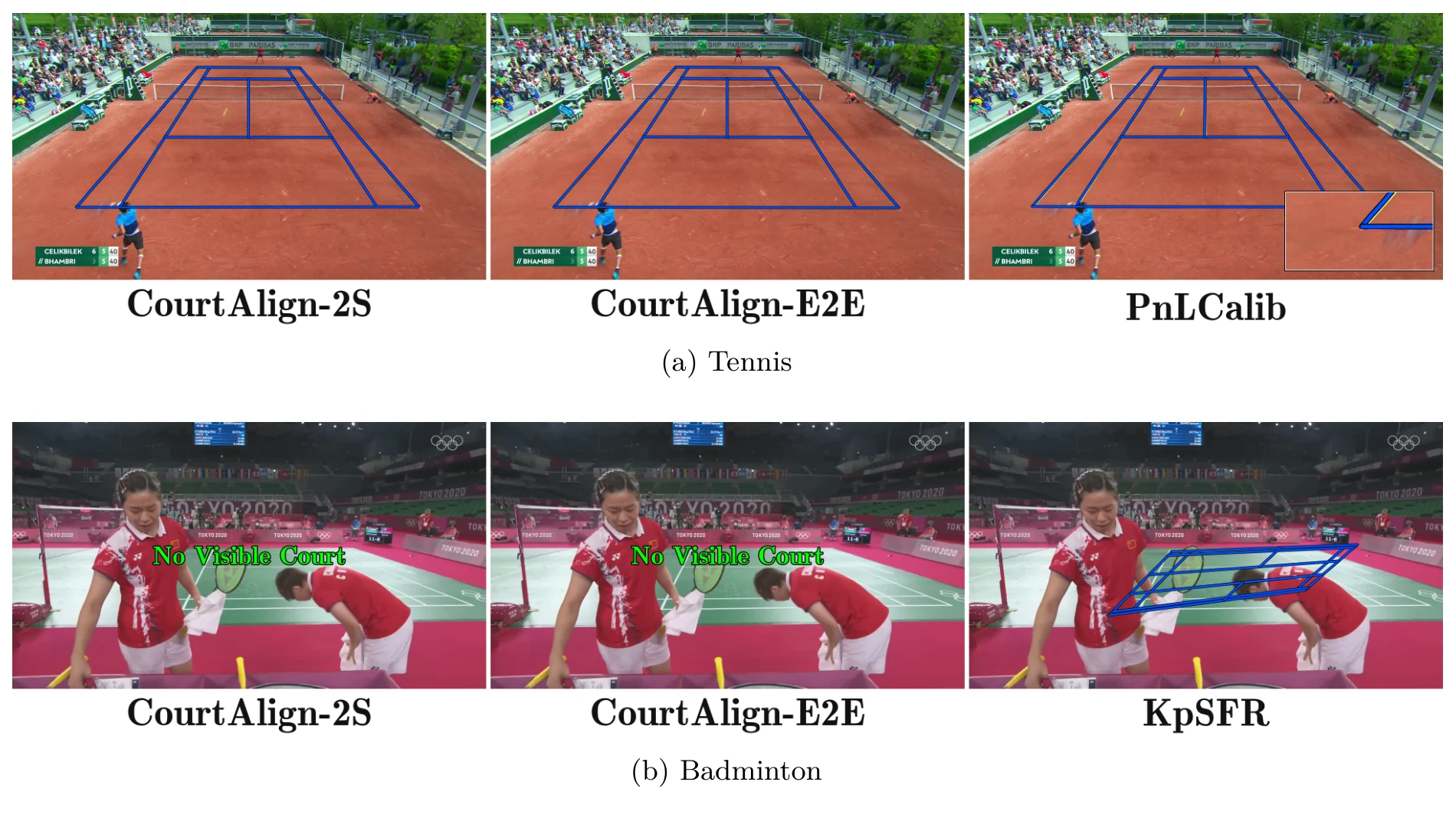 (a) Tennis: CourtAlign-2S, CourtAlign-E2E and PnLCalib on a random test frame; the inset shows PnLCalib's local misalignment at the court corner. (b) Badminton: on a frame with no usable court, both CourtAlign variants abstain while KpSFR returns a false registration.